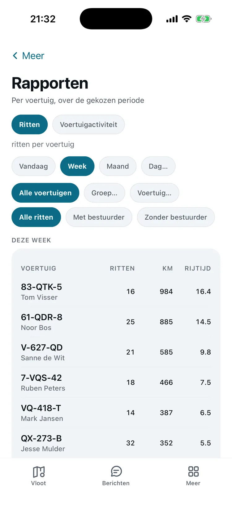 Rapportenscherm in de FleetMCP-app: een tabel met per voertuig en bestuurder het aantal ritten, de kilometers en de rijtijd van deze week. Voorbeeldgegevens.